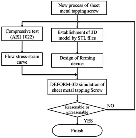 metal fabrication design and engineering|metal fabrication process flow chart.